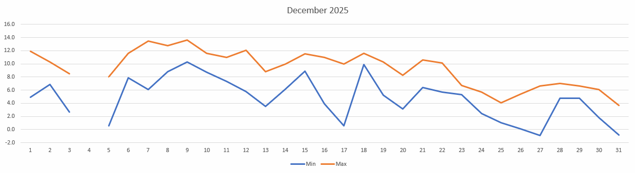 Temperatures for December 2025